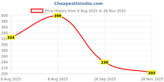 ajio.com dnmx Men All-Over Print Regular Fit Crew-Neck T-Shirt dnmx Price History Graph from 6 Aug 2025 to 28 Nov 2025
