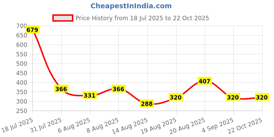 ajio.com lee cooper Men All-Over Print Relaxed Fit Crew-Neck T-Shirt lee cooper Price History Graph from 18 Jul 2025 to 22 Oct 2025