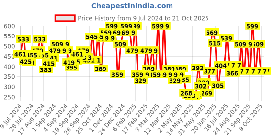 ajio.com u.s. polo assn. Men All-Over Printed Boxers with Elasticated Wasit u.s. polo assn. Price History Graph from 9 Jul 2024 to 21 Oct 2025
