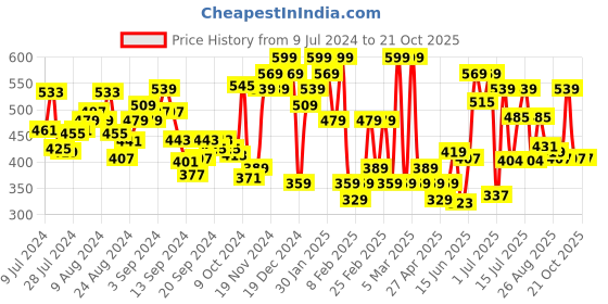 ajio.com u.s. polo assn. Men All-Over Printed Boxers with Elasticated Wasit u.s. polo assn. Price History Graph from 9 Jul 2024 to 21 Oct 2025