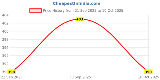 ajio.com bewakoof Men All Over Printed Pyjamas bewakoof Price History Graph from 21 Sep 2025 to 10 Oct 2025