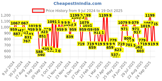 ajio.com u.s. polo assn. Men All-Over Printed Track Pants u.s. polo assn. Price History Graph from 9 Jul 2024 to 19 Oct 2025
