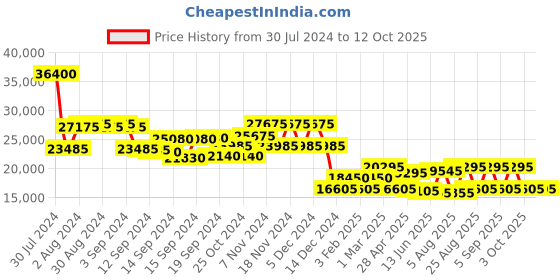 ajio.com dkny Men Allure Smoking ABS Large Trolley Bag dkny Price History Graph from 30 Jul 2024 to 12 Oct 2025
