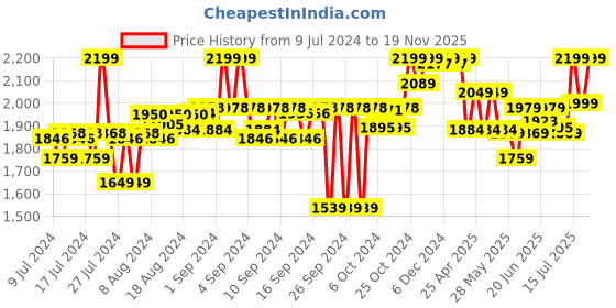 ajio.com liberty Men Almond-Toe Derby Shoes liberty Price History Graph from 9 Jul 2024 to 15 Nov 2025