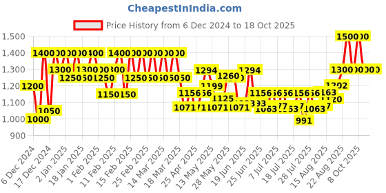 ajio.com kosher Men Almond-Toe Formal Lace-Up Shoes kosher Price History Graph from 6 Dec 2024 to 18 Oct 2025
