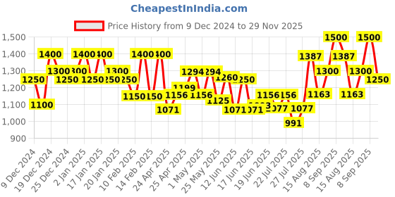ajio.com kosher Men Almond-Toe Formal Slip-On Shoes kosher Price History Graph from 9 Dec 2024 to 29 Nov 2025