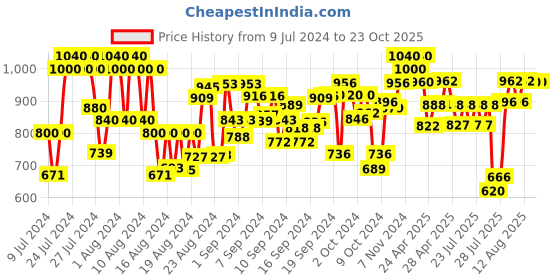 ajio.com fashion victim Men Almond-Toe Lace-Up Derbys fashion victim Price History Graph from 9 Jul 2024 to 23 Oct 2025