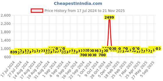 ajio.com g l trend Men Almond-Toe Lace-Up Shoes g l trend Price History Graph from 17 Jul 2024 to 19 Nov 2025