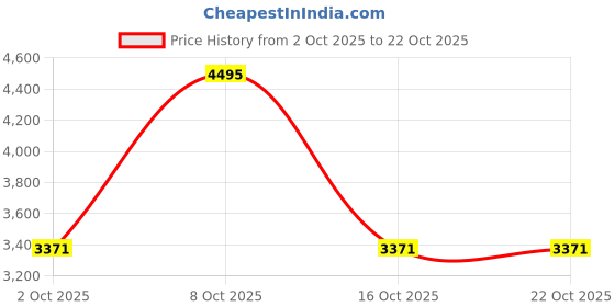ajio.com woodland Men Almond-Toe Low-top Loafers woodland Price History Graph from 2 Oct 2025 to 22 Oct 2025