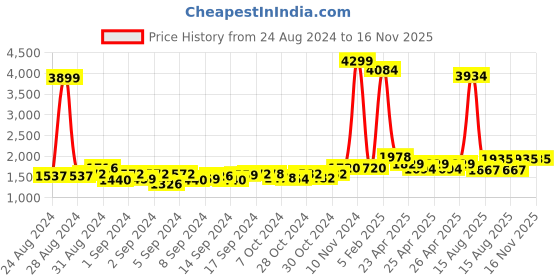 ajio.com hydesnhues Men Almond-Toe Shoe-Style Sandals hydesnhues Price History Graph from 24 Aug 2024 to 15 Nov 2025