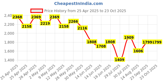 ajio.com neemans Men Almond-Toe Slip-On Loafers neemans Price History Graph from 25 Apr 2025 to 23 Oct 2025