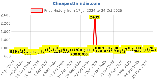 ajio.com g l trend Men Almond-Toe Slip-On Shoes g l trend Price History Graph from 17 Jul 2024 to 23 Oct 2025