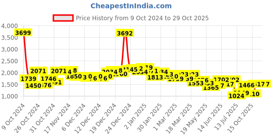 ajio.com neemans Men Almond-Toe Slip-On Shoes neemans Price History Graph from 9 Oct 2024 to 29 Oct 2025