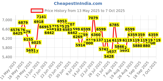 ajio.com adidas Men AlphaBoost V2 Low-Top Lace-Up Casual Shoes adidas Price History Graph from 13 May 2025 to 7 Oct 2025
