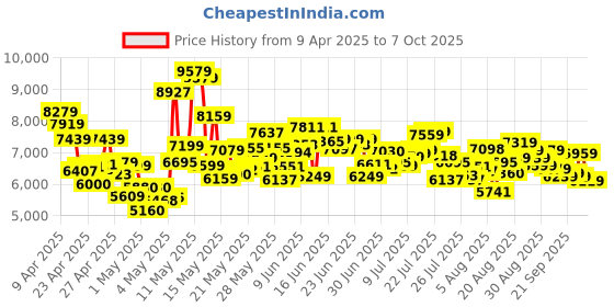 ajio.com adidas Men AlphaBoost V2 Low-Top Lace-Up Shoes adidas Price History Graph from 9 Apr 2025 to 7 Oct 2025