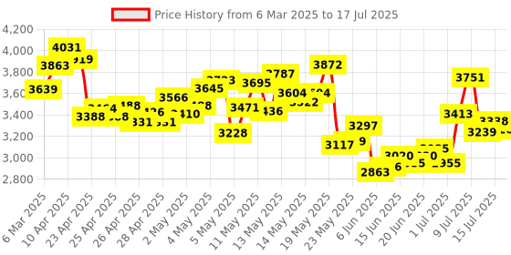 ajio.com adidas Men Alphabounce 2.0 Slides adidas Price History Graph from 6 Mar 2025 to 15 Jul 2025