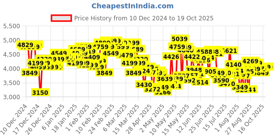 ajio.com adidas Men Alphaedge + Lace-Up Shoes adidas Price History Graph from 10 Dec 2024 to 19 Oct 2025