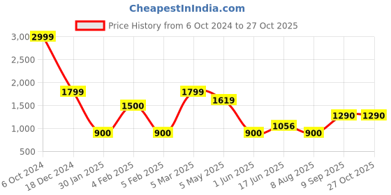 ajio.com altheory by azorte Men Alt Slip-On Shoes altheory by azorte Price History Graph from 6 Oct 2024 to 27 Oct 2025