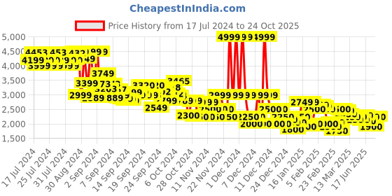 ajio.com u.s. polo assn. Men Alvin Low-Top Lace-Up Sneakers u.s. polo assn. Price History Graph from 17 Jul 2024 to 24 Oct 2025