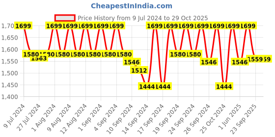 ajio.com jockey Men AM44 Super Combed Cotton Rich Pique Interlock Fabric Slim Fit Trackpants with Side and Back Pockets jockey Price History Graph from 9 Jul 2024 to 29 Oct 2025