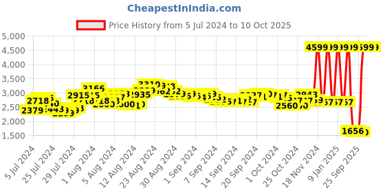 ajio.com adidas Men Amalgo Lace-Up Running Shoes adidas Price History Graph from 5 Jul 2024 to 9 Oct 2025