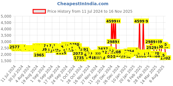 ajio.com adidas Men Amalgo Running Shoes adidas Price History Graph from 11 Jul 2024 to 16 Nov 2025