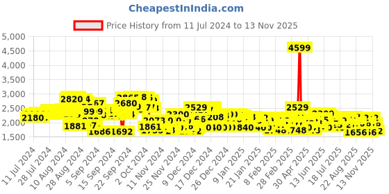 ajio.com adidas Men Amalgo Running Shoes adidas Price History Graph from 11 Jul 2024 to 13 Nov 2025