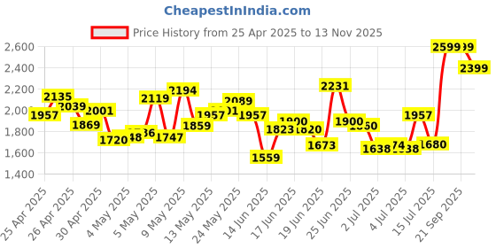 ajio.com reebok Men Amplified Lace-Up Running Shoes reebok Price History Graph from 25 Apr 2025 to 13 Nov 2025