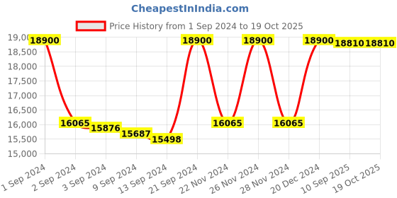 ajio.com citizen Men AN8206-53L Analogue Wrist Watch with Butterfly Clasp citizen Price History Graph from 1 Sep 2024 to 19 Oct 2025