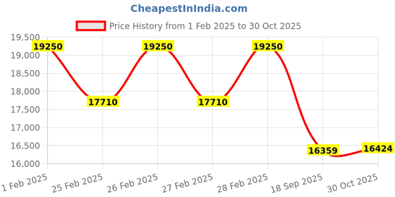 ajio.com invicta Men Analog Bracelet Style Watch - 26818 invicta Price History Graph from 1 Feb 2025 to 30 Oct 2025