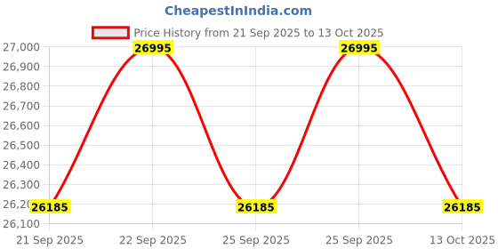 ajio.com casio Men Analog Dial Automatic Watch - EFK-100CD-1ADR casio Price History Graph from 21 Sep 2025 to 13 Oct 2025
