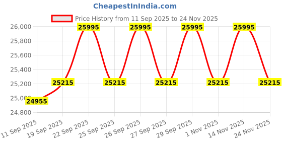 ajio.com casio Men Analog Dial Automatic Watch - EFK-100D-3ADR casio Price History Graph from 11 Sep 2025 to 24 Nov 2025