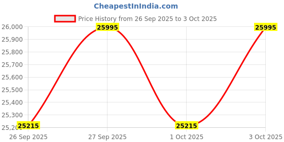 ajio.com casio Men Analog Dial Automatic Watch - EFK-100D-7ADR casio Price History Graph from 26 Sep 2025 to 3 Oct 2025