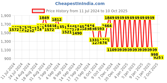 ajio.com sonata Men Analog Watch - 7149QL02 sonata Price History Graph from 11 Jul 2024 to 10 Oct 2025