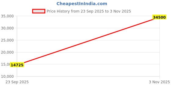 ajio.com invicta Men Analogue Bracelet Style Watch - 43976 invicta Price History Graph from 23 Sep 2025 to 3 Nov 2025