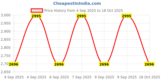 ajio.com casio Men Analogue Dial Resin Strap Watch - MRW-230H-1E1VDF casio Price History Graph from 4 Sep 2025 to 18 Oct 2025