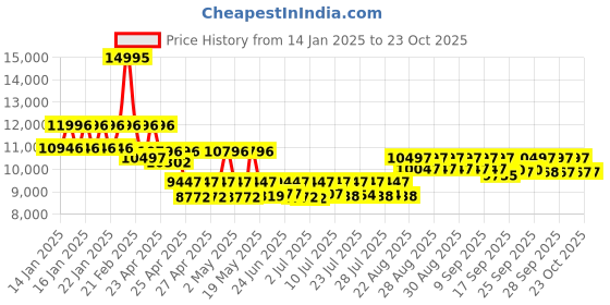ajio.com armani exchange Men Analogue Silver Watch - AX1955 armani exchange Price History Graph from 14 Jan 2025 to 23 Oct 2025
