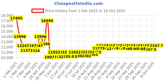 ajio.com armani exchange Men Analogue Two Tone Watch - AX1962 armani exchange Price History Graph from 1 Feb 2025 to 18 Oct 2025