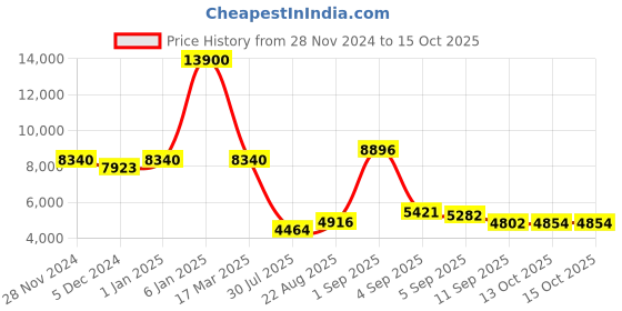 ajio.com daniel klein Men Analogue Watch daniel klein Price History Graph from 28 Nov 2024 to 13 Oct 2025