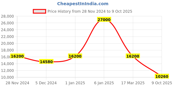 ajio.com daniel klein Men Analogue Watch daniel klein Price History Graph from 28 Nov 2024 to 9 Oct 2025
