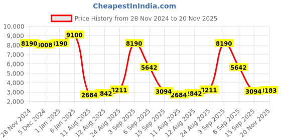 ajio.com daniel klein Men Analogue Watch daniel klein Price History Graph from 28 Nov 2024 to 20 Nov 2025