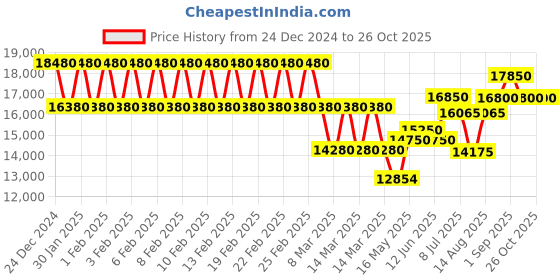 ajio.com mathey- tissot Men Analogue Watch mathey- tissot Price History Graph from 24 Dec 2024 to 25 Oct 2025