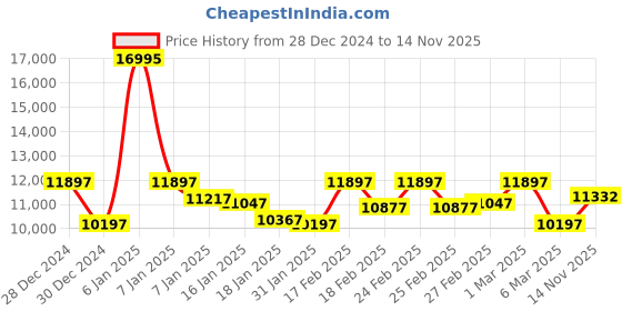 ajio.com guess Men Analogue Watch guess Price History Graph from 28 Dec 2024 to 14 Nov 2025