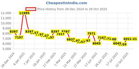 ajio.com guess Men Analogue Watch guess Price History Graph from 28 Dec 2024 to 28 Oct 2025