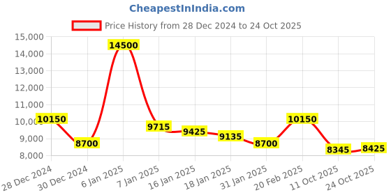 ajio.com guess Men Analogue Watch guess Price History Graph from 28 Dec 2024 to 24 Oct 2025