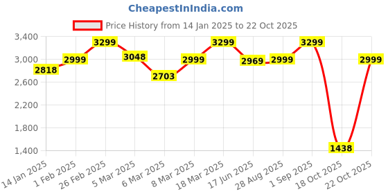 ajio.com giordano Men Analogue Watch giordano Price History Graph from 14 Jan 2025 to 22 Oct 2025