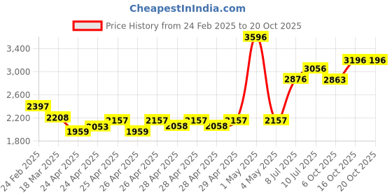 ajio.com timex Men Analogue Watch timex Price History Graph from 24 Feb 2025 to 19 Oct 2025