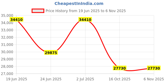 ajio.com ingersoll Men Analogue Watch ingersoll Price History Graph from 19 Jun 2025 to 6 Nov 2025