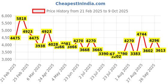 ajio.com french connection Men Analogue Watch french connection Price History Graph from 21 Feb 2025 to 9 Oct 2025