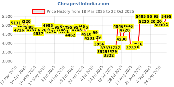 ajio.com united colors of benetton Men Analogue Watch united colors of benetton Price History Graph from 18 Mar 2025 to 22 Oct 2025